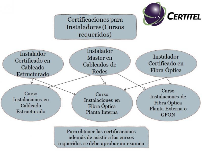 Diagrama_certificacion_instaladores_2020